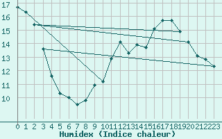 Courbe de l'humidex pour Crest (26)