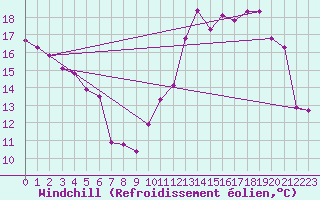 Courbe du refroidissement olien pour Florennes (Be)