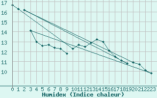 Courbe de l'humidex pour Constance (All)