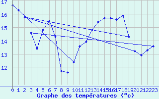 Courbe de tempratures pour Avord (18)