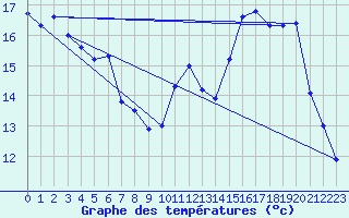 Courbe de tempratures pour Langres (52) 