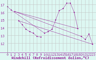 Courbe du refroidissement olien pour Marignane (13)