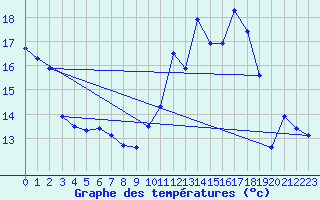 Courbe de tempratures pour Chteaudun (28)