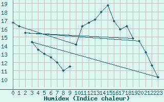 Courbe de l'humidex pour La Baeza (Esp)