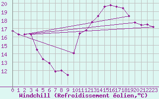 Courbe du refroidissement olien pour Pointe de Chassiron (17)