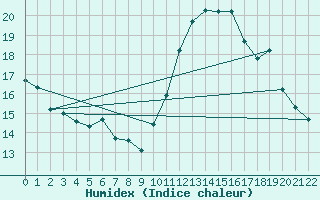 Courbe de l'humidex pour Lisbonne (Po)