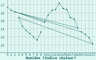 Courbe de l'humidex pour Soltau