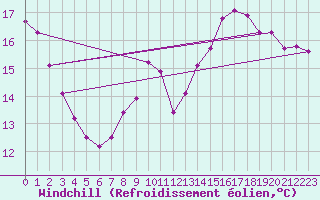 Courbe du refroidissement olien pour Les Herbiers (85)