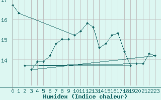 Courbe de l'humidex pour Nevers (58)