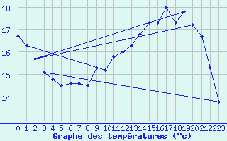 Courbe de tempratures pour Valognes (50)