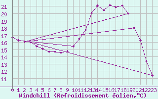 Courbe du refroidissement olien pour Pau (64)