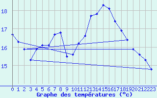 Courbe de tempratures pour Bannalec (29)