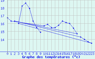 Courbe de tempratures pour Chieming