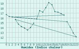 Courbe de l'humidex pour Ile du Levant (83)