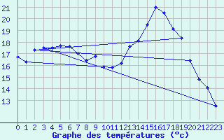 Courbe de tempratures pour Ognville (54)