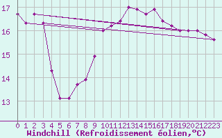 Courbe du refroidissement olien pour Torino / Bric Della Croce