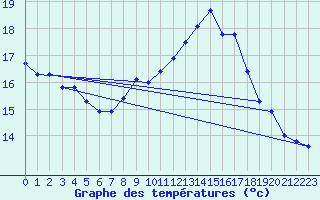 Courbe de tempratures pour Schiers