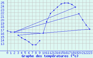 Courbe de tempratures pour Gourdon (46)
