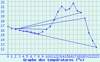 Courbe de tempratures pour Muret (31)