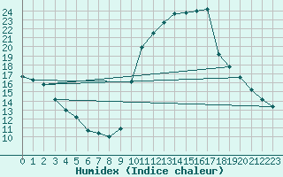 Courbe de l'humidex pour Anglars St-Flix(12)