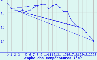 Courbe de tempratures pour Obrestad