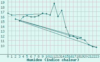 Courbe de l'humidex pour Usti Nad Labem