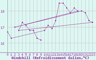 Courbe du refroidissement olien pour Landivisiau (29)