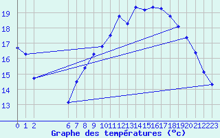 Courbe de tempratures pour Dourbes (Be)