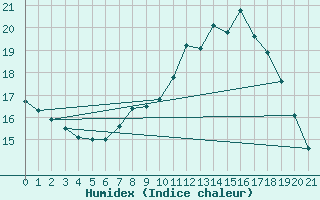 Courbe de l'humidex pour Worms