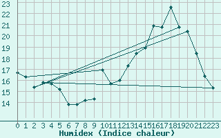 Courbe de l'humidex pour Muret (31)