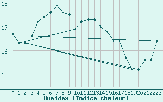 Courbe de l'humidex pour Mirebeau (86)