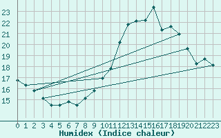 Courbe de l'humidex pour Chambry / Aix-Les-Bains (73)