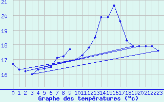 Courbe de tempratures pour Monte Generoso