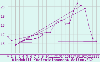 Courbe du refroidissement olien pour Saint-Brieuc (22)