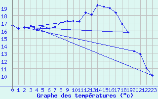 Courbe de tempratures pour Mont-Aigoual (30)