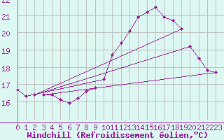 Courbe du refroidissement olien pour Pordic (22)