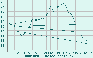 Courbe de l'humidex pour Bad Salzuflen