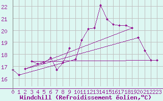 Courbe du refroidissement olien pour Abbeville (80)