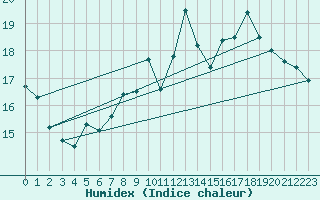 Courbe de l'humidex pour Epinal (88)