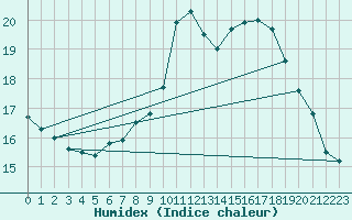 Courbe de l'humidex pour Nuerburg-Barweiler