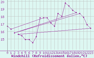 Courbe du refroidissement olien pour Gruissan (11)