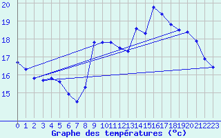 Courbe de tempratures pour Gruissan (11)