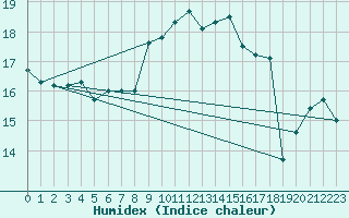 Courbe de l'humidex pour Cap Corse (2B)