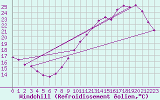 Courbe du refroidissement olien pour Le Perreux-sur-Marne (94)