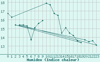 Courbe de l'humidex pour Gijon