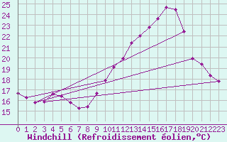 Courbe du refroidissement olien pour Trgueux (22)