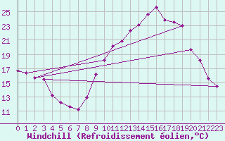 Courbe du refroidissement olien pour Hohrod (68)
