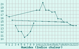 Courbe de l'humidex pour Bejaia