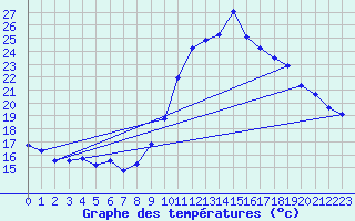 Courbe de tempratures pour Grasque (13)