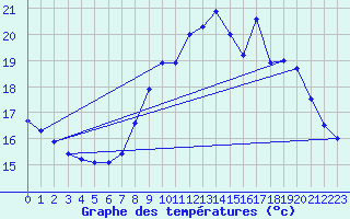 Courbe de tempratures pour Abbeville (80)